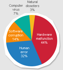 Costs of data loss